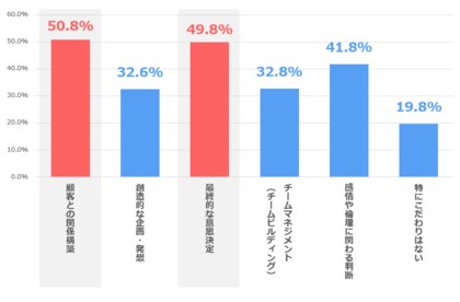 【AIエージェントの利用と人との協働に関する調査（国内）第二弾】AI時代でも人が担うべき領域とは？「顧客との関係構築（50.8％）」が最多に