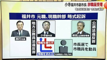福井市の小寺副市長を地方公務員法違反の罪で略式起訴　「認識が甘かったと反省」辞職の意向示す