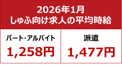 【2026年1月しゅふ求人の平均時給】パート・アルバイト：『1,258円』、派遣：『1,431円』／「フード・飲食」時給5ヶ月連続過去最高を更新！