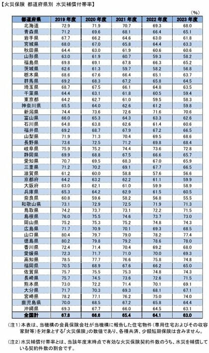 「火災保険 水災補償付帯率」(2023年度)をウェブサイトに掲載しました