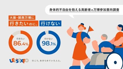 「身体的不自由を抱える高齢者の万博参加意向調査」 調査期間:2024年4月18日(木)~ 5月31日(金)