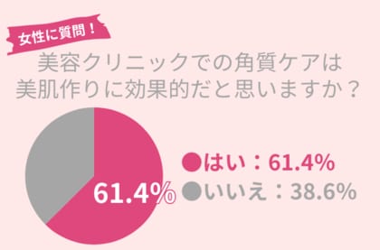 61.4%の30代女性が『美容クリニックでの角質ケアは美肌作りに効果的だ』と考えている