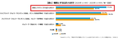 「現役大学生が理想とする『こんな会社ではたらきたい！』ホンネ調査2026」テレワークより「出社してオフィスではたらきたい」と回答した学生は約4割、昨年比で１割増