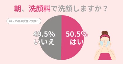 50.5%の女性が朝、洗顔料を使用。梅雨~夏は朝も『皮脂・汗』をOFFしよう