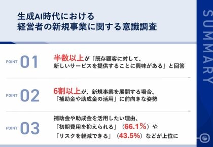 半数以上の経営者が、既存顧客に対して、「新しいサービスを提供すること」に興味あり 新規事業を展開する場合、60.8%が「補助金や助成金の活用」に意欲的な結果に