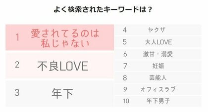 魔法のiらんど リニューアルで新作公開数が2 6倍に 年度の人気小説をランキング化 サイト独自のトレンド分析結果も