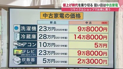 物価高で「中古家電」が人気 2年前の洗濯機が半額以下で…買うのも売る 
