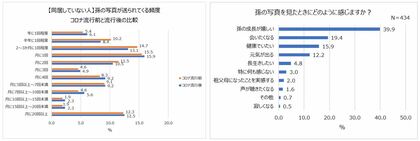 現在 孫と会える頻度は月1回 会う時の不安 泣かれる 忘れ