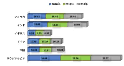 オレオケミカル 油脂化学 市場 製品タイプ別 アプリケーション別 世界的な需要分析および