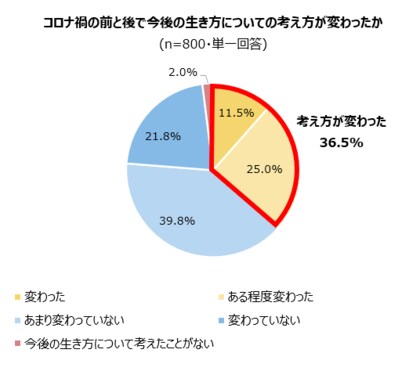 コロナ禍による人生観 仕事観への影響に関する調査 約4割が