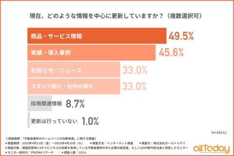 【不動産中小企業のHP更新実態調査】効果を実感している企業は週1回以上の更新が主流!