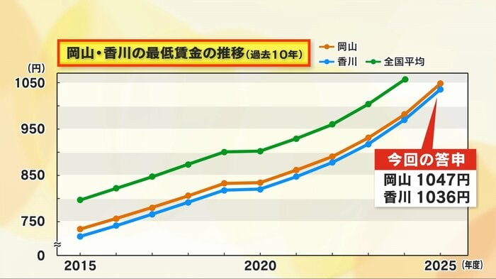 岡山・香川の最低賃金の推移(過去10年)