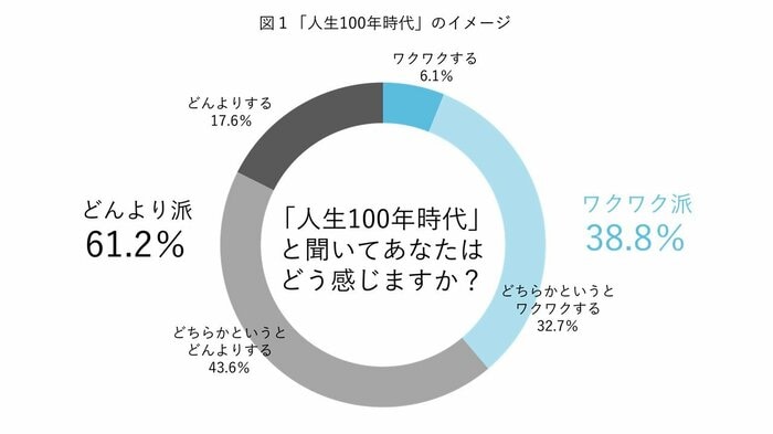 「人生100年時代」のイメージ(提供:ライフシフト・ジャパン)