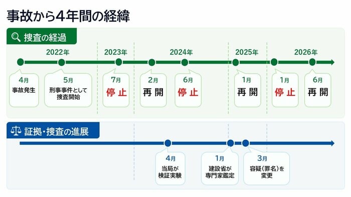 捜査の停止と再開を繰り返してきた経緯（遺族提供資料をもとに作成）