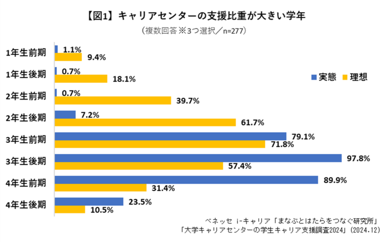 大学キャリアセンターの学生キャリア支援における調査【大学調査】 学生がキャリア観醸成に関する取り組みを開始する時期について、「低学年期」を理想とする大学は7割超