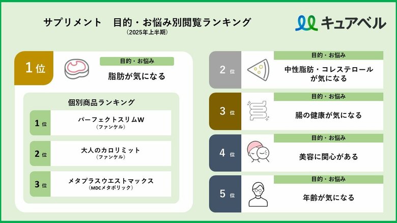 2025年度上半期の「目的・お悩み別」サプリメント人気商品TOP3を発表／「脂肪が気になる」ユーザーが最も閲覧したサプリメントは？