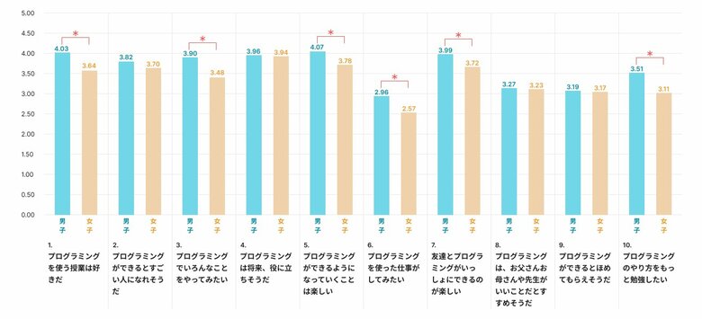 Pepperを活用したプログラミング教育の研究で「子どもの関心・思考に即した指導」の重要性が明らかに