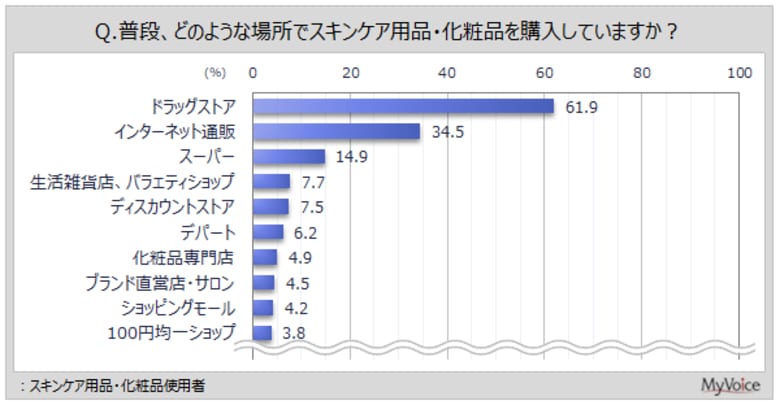 【化粧品に関する調査】スキンケア用品・化粧品の購入場所は「ドラッグストア」が使用者の6割強、「ネット通販」が約35％。選ぶ際に安全性や環境配慮で重視することがある人は使用者の6割弱