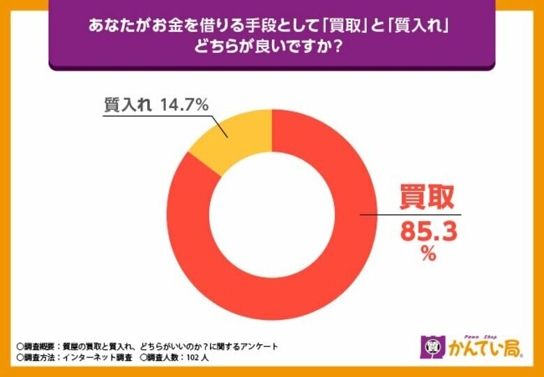 【質屋を利用する際の行動や実態に関する調査】「買取」と「質入れ」どちらがいいの?なぜその現金調達を選ぶのか…