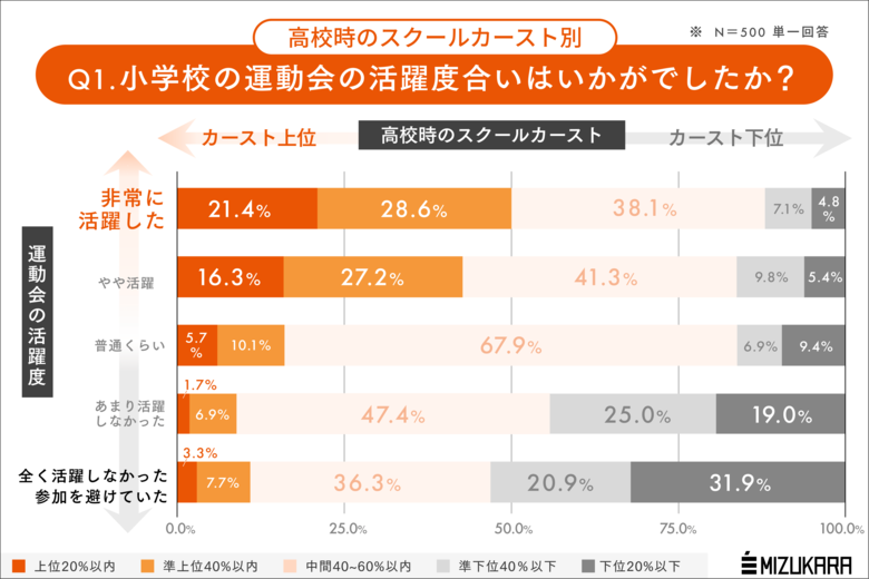 運動会のスターは、いつまでスター性を保てるのか？学生時代のスクールカーストは一定「社会の縮図」になっている