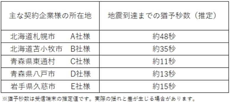 青森県東方沖を震源とする最大震度6強の地震(12月8日23:15頃)について、『ProP biz（プロップビズ）緊急地震速報配信サービス』の配信状況をお知らせいたします。