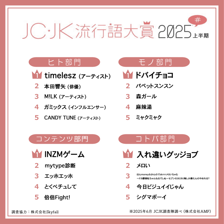 JC・JK流行語大賞2025上半期を発表！「ほん𝒎𝒐𝒏𝒆𝒚わかんのでskrrrrメロいちゃむ～ドカ鬱横転ちゃんねるでしぬ～セブンのカリカリ梅しか勝たんのやめれる？」がまさかのTOP入り！？