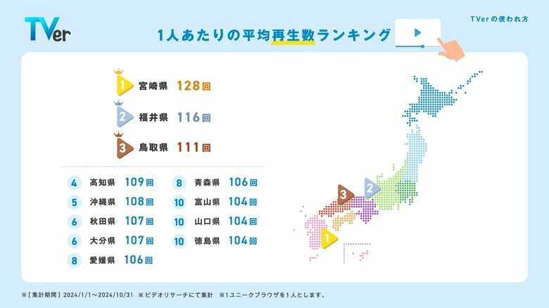 【TVer】2024年の利用動向をまとめた「数字で見るTVer」発表 全国で最も多くTVerを利用した都道府県は?