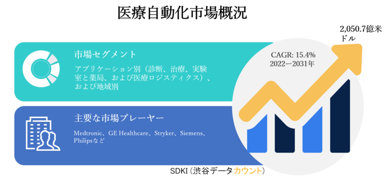 医療自動化市場ーアプリケーション別(診断、治療、実験室と薬局、および医療ロジスティクス)、および地域別ー予測2022ー2031年