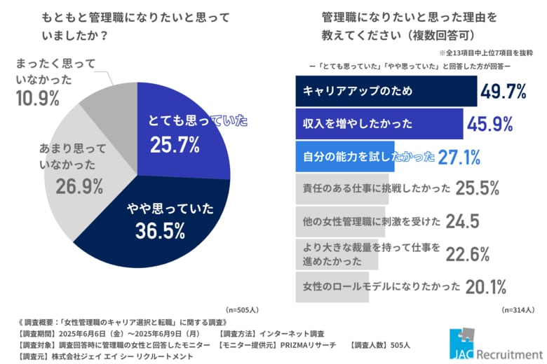 【調査レポート】女性管理職の約7割が転職を検討──キャリア志向と現実のギャップが明らかに