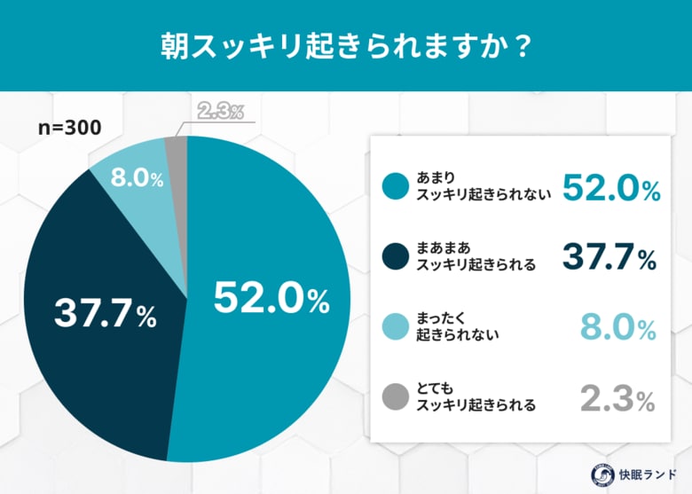 朝スッキリ起きられない人は約6割！ “秋の眠気”と体内リズムの乱れが関係？