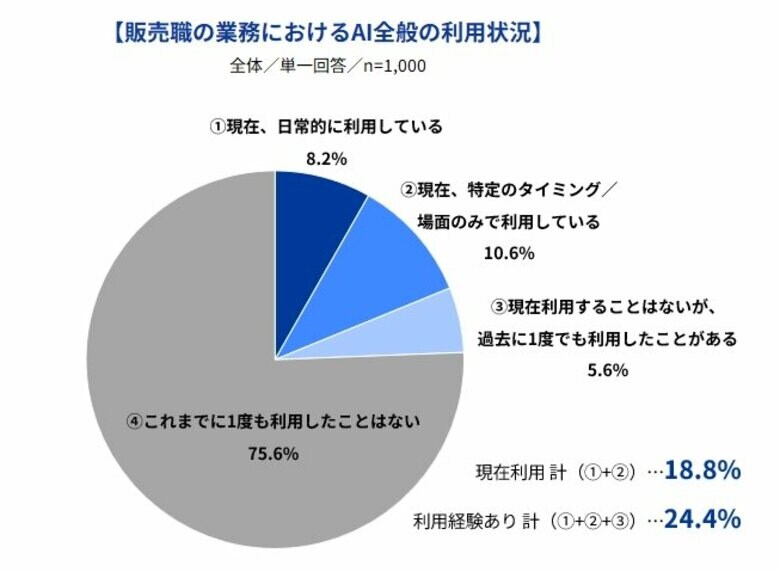 Indeedが「AIの業務利用に関する実態・意識調査【販売職(小売・アパレル)編】」を実施。販売職業務でのAI利用、約4人に1人(24.4%)が経験ありと、AI利用は進みつつある。