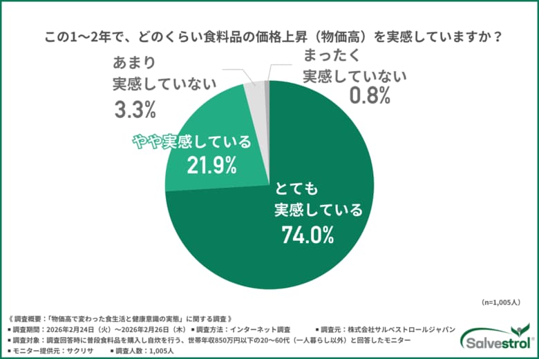 「健康」が贅沢品になる日。物価高で加速する“栄養格差”と、9割が悲鳴を上げる食卓のリアル