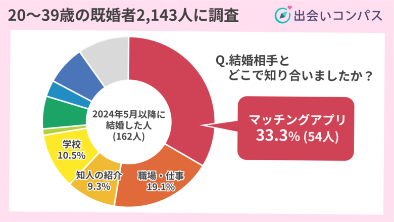 「マッチングアプリ婚」は33.3%。交際期間2年以内でのゴールインが半数以上