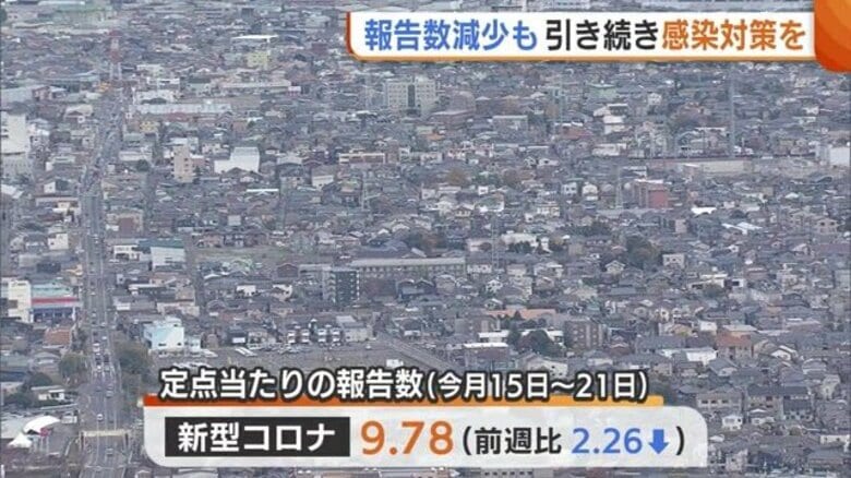 新型コロナなど感染症の報告数減少　県は引き続き感染対策の徹底を呼びかけ　新潟｜FNNプライムオンライン