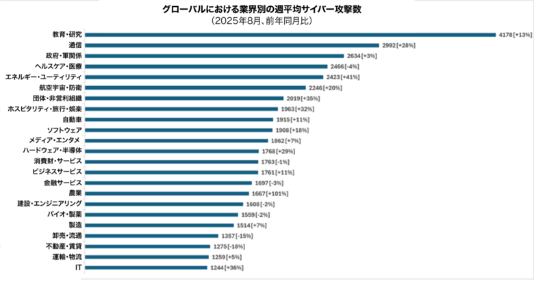チェック・ポイント・リサーチ、2025年8月の主要なサイバー脅威を発表