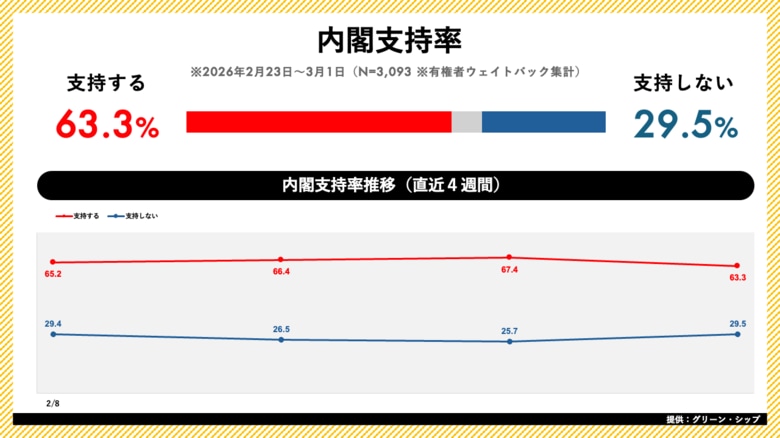 日次世論調査「世論レーダー」週次集計（3月第1週）を公開｜高市内閣支持率63.3%（前週比-4.1pt）、自民党支持率は31.8%で微増