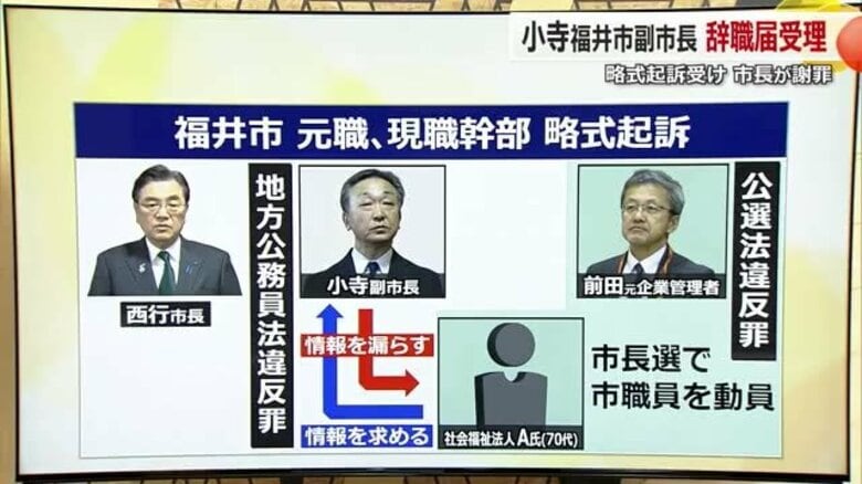 福井市の小寺副市長を地方公務員法違反の罪で略式起訴 「認識が甘かったと反省」辞職の意向示す|FNNプライムオンライン