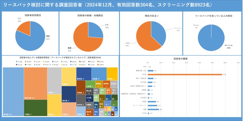 【2024年12月】穴吹興産が304人にリースバック検討に関する調査を実施