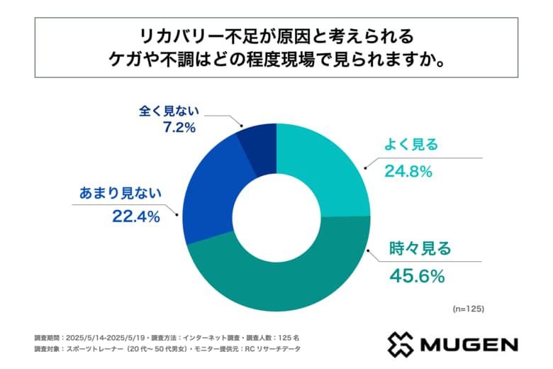 スポーツトレーナーの約7割が、リカバリー不足が原因と考えられるケガや不調を目にしている!MUGEN BIONIC株式会社が「リカバリー」に関する調査を実施!