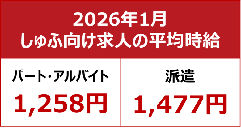 【2026年1月しゅふ求人の平均時給】パート・アルバイト：『1,258円』、派遣：『1,431円』／「フード・飲食」時給5ヶ月連続過去最高を更新！