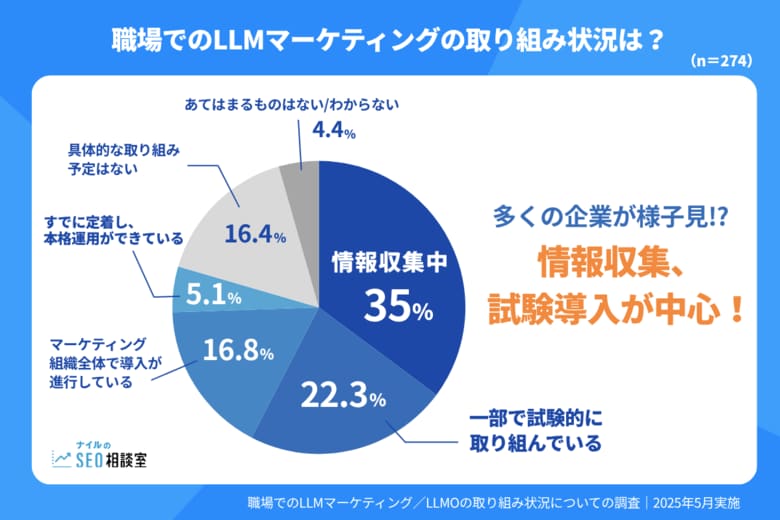 LLMマーケティングは、情報収集・試験導入のフェーズが中心?【LLMマーケティングの導入状況に関するアンケート調査】2025年5月実施