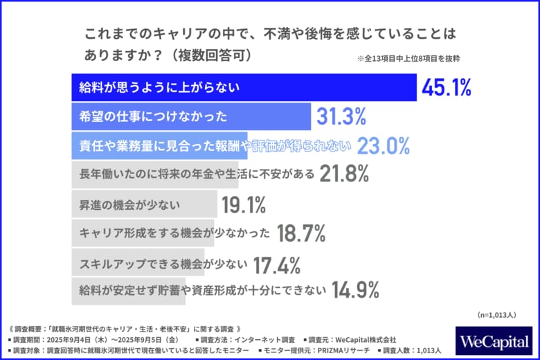 【就職氷河期世代で現在働いている方に調査】約7割が昇給額に「不満」と回答―キャリアと老後に対する本音、支援策に対する期待と慎重な声