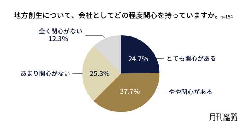 6割以上の企業が地方創生に関心。一方、実際の取り組みは3割強で、関心と実際の取り組みにギャップあり。
