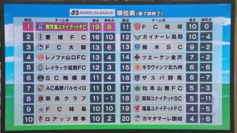 【鹿児島ユナイテッドＦＣ】４連勝で首位キープ　今シーズン７戦負けなしと好調｜FNNプライムオンライン