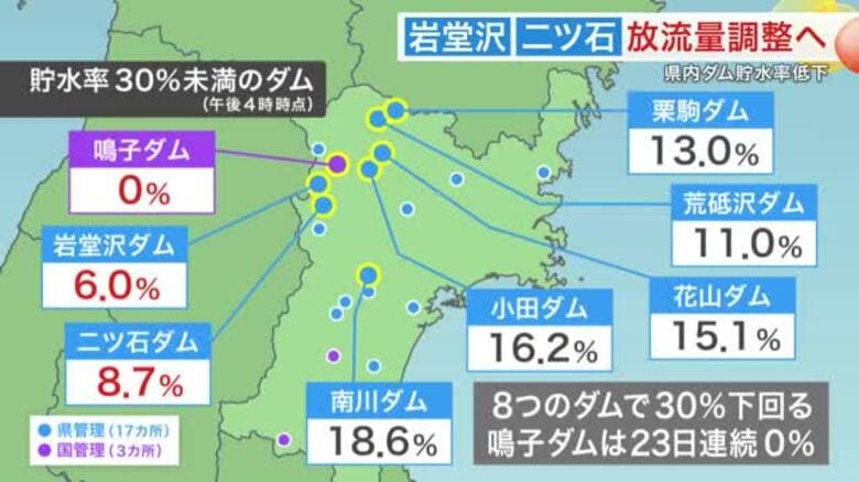 鳴子ダム２３日連続で貯水率０％　岩堂沢ダムや二ツ石ダムでは放流量を調整し０％回避へ〈宮城〉｜FNNプライムオンライン