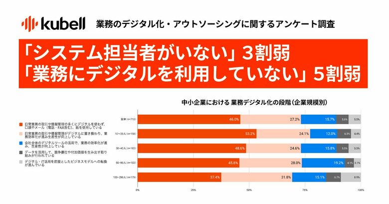 「システム担当者がいない」中小企業は3割弱、中小企業の5割弱が日常的な取引や情報管理に「デジタルを利用していない」