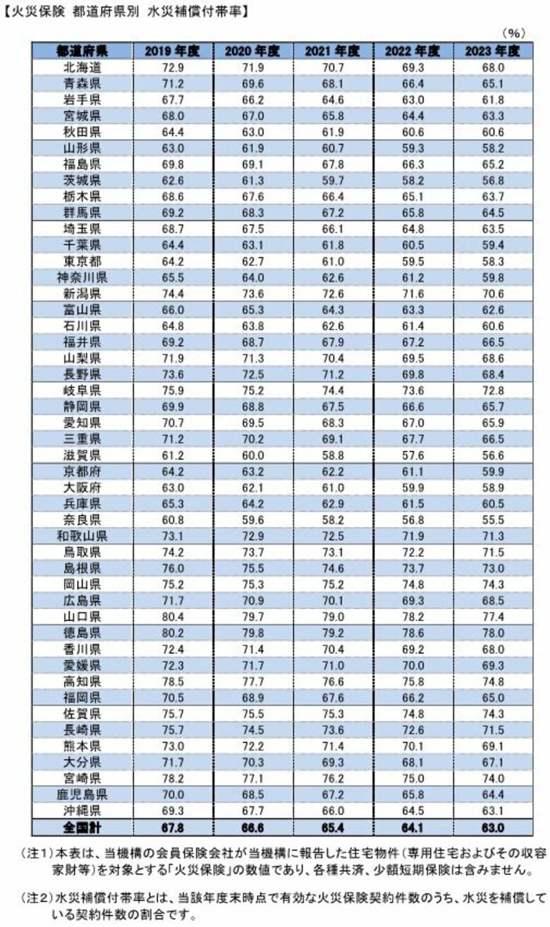 「火災保険 水災補償付帯率」(2023年度)をウェブサイトに掲載しました