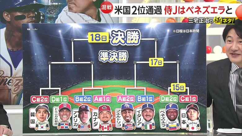 WBC1次ラウンド　プールBはイタリア1位・アメリカ2位　全勝対決のプールDでドミニカ共和国に敗れたベネズエラと日本が対戦へ｜FNNプライムオンライン
