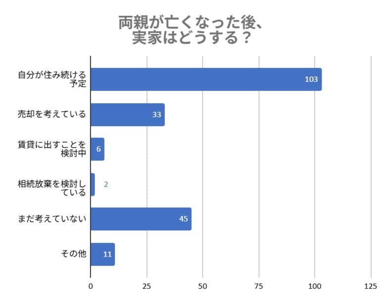 将来実家をどうする?40代以上の実家暮らしが抱える不安を調査