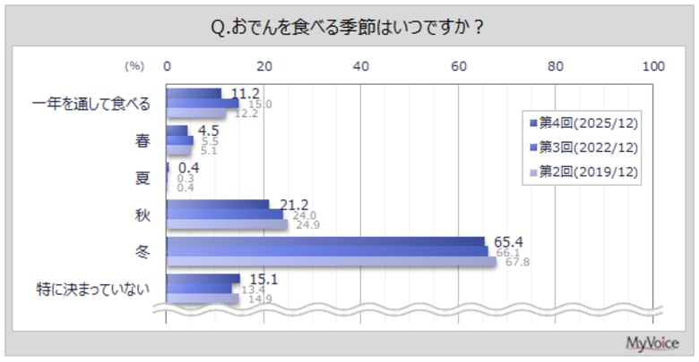 【おでんに関する調査】おでんを冬に食べる人は約65％、「一年を通して食べる」が1割強。好きな具は「大根」がおでんを食べる人の8割、「たまご」が7割強、「こんにゃく」が5割